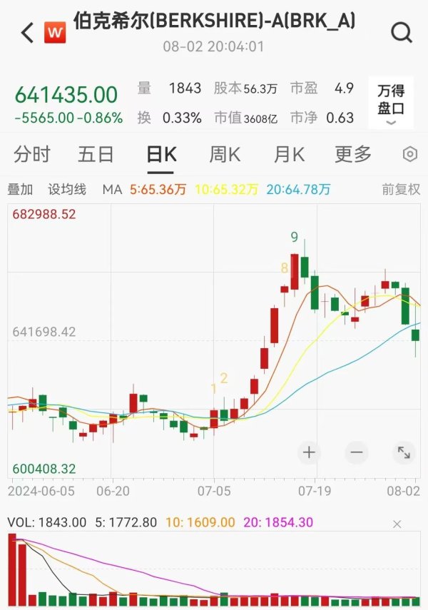 配資正規在線配資炒股 巴菲特提前逃頂美股 現金儲備刷新紀錄