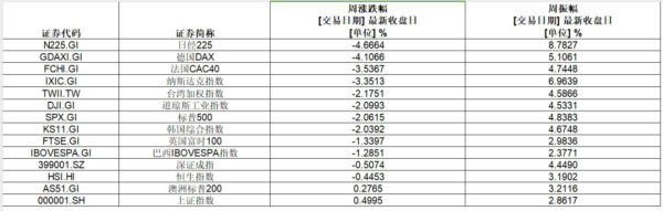 股票配資來配資 集體崩了！全球巨震，“七姐妹”驚魂